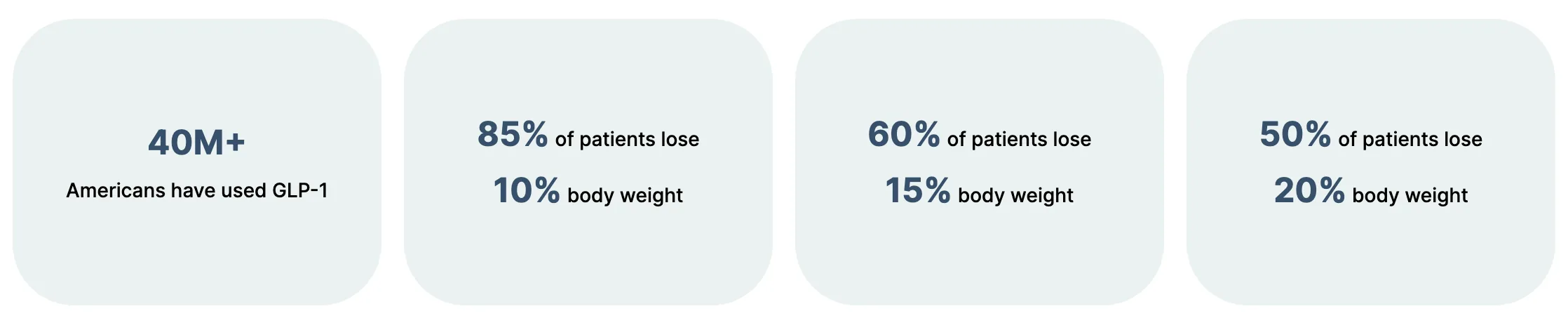GLP-1 Stats — 40M+ Americans, 85% lose 10%, 60% lose 15%, 50% lose 20% body weight