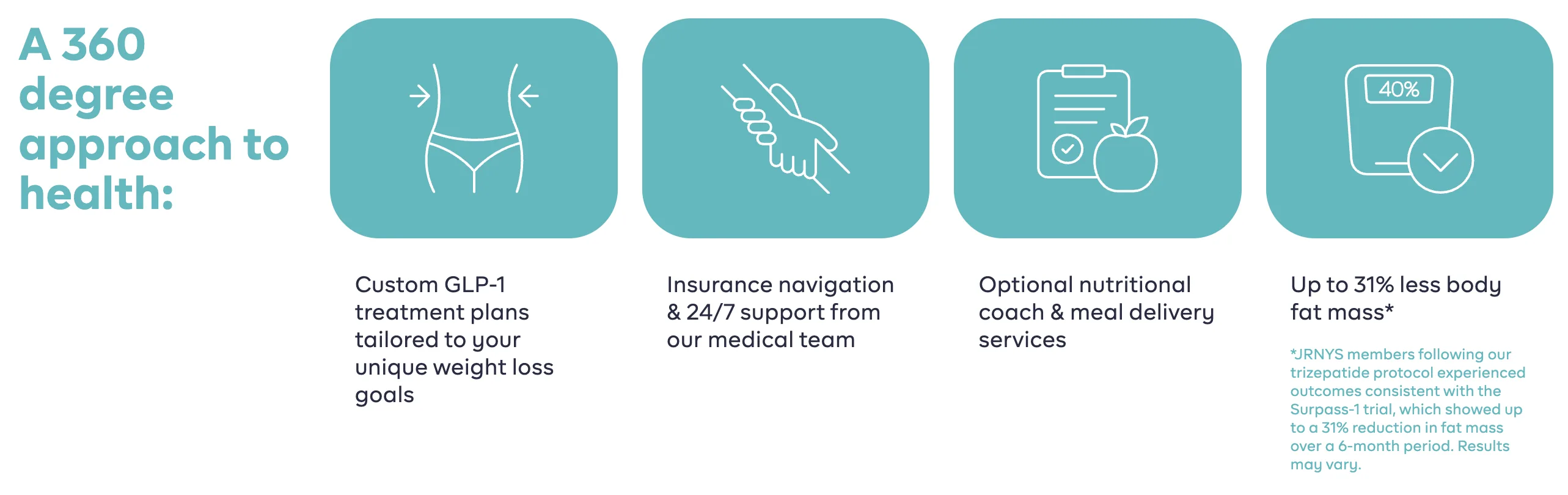 JRNYS — A 360 Degree Approach to Health: Custom GLP-1 Plans, Insurance Navigation, Nutritional Coach, Up to 31% Less Body Fat
